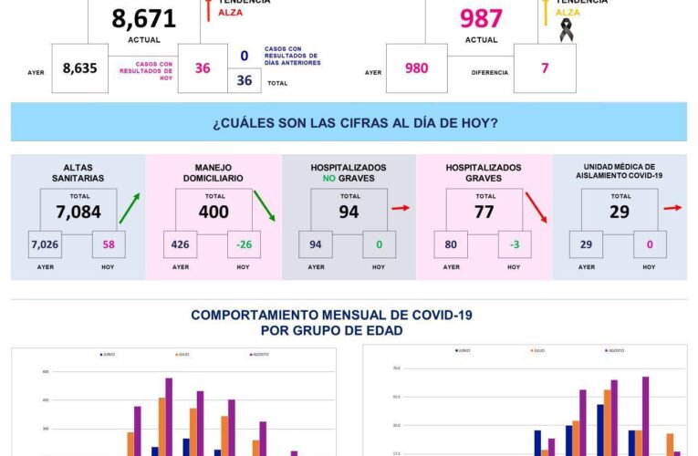 Ocho mil 671 casos de COVID-19 en Querétaro