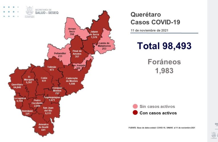 Querétaro con 98 mil 493 casos de COVID-19