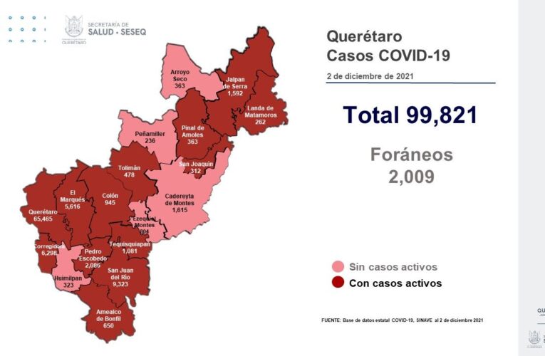 Por segundo día consecutivo, Querétaro no registró defunciones por Covid-19