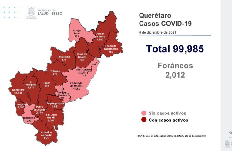 Querétaro registró 10 defunciones y 111 nuevos casos de Covid-19