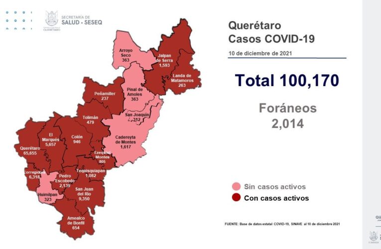 Querétaro registró este viernes una defunción y 59 nuevos casos de Covid-19