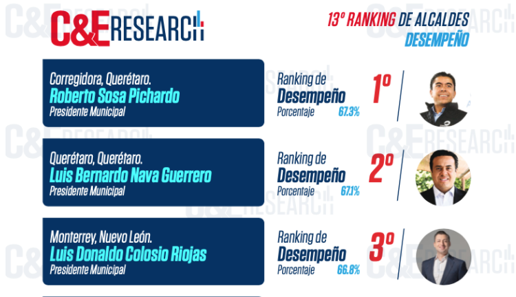 Alcaldes de Corregidora y Querétaro, los mejores evaluados del país