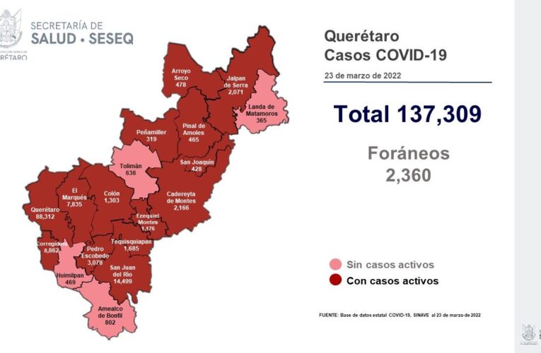 Querétaro con registro de 159 pacientes con sintomatología leve de Covid-19