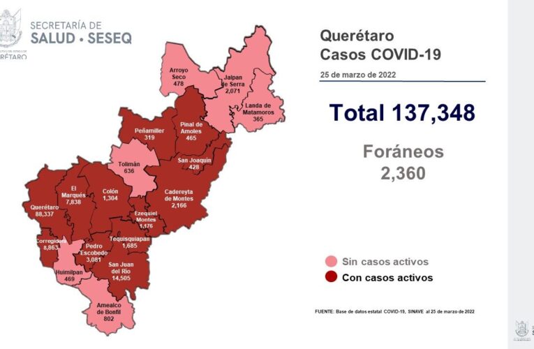 Una defunción y 6 contagios por Covid-19 este viernes en Querétaro