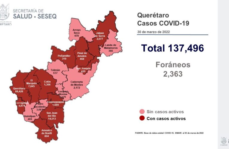 Querétaro registra 7% de ocupación hospitalaria por Covid-19
