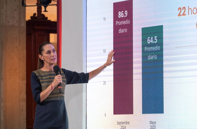 Homicidio doloso disminuye 25.8% de septiembre 2024 a mayo 2025; 22 homicidios diarios menos, informa Claudia Sheinbaum