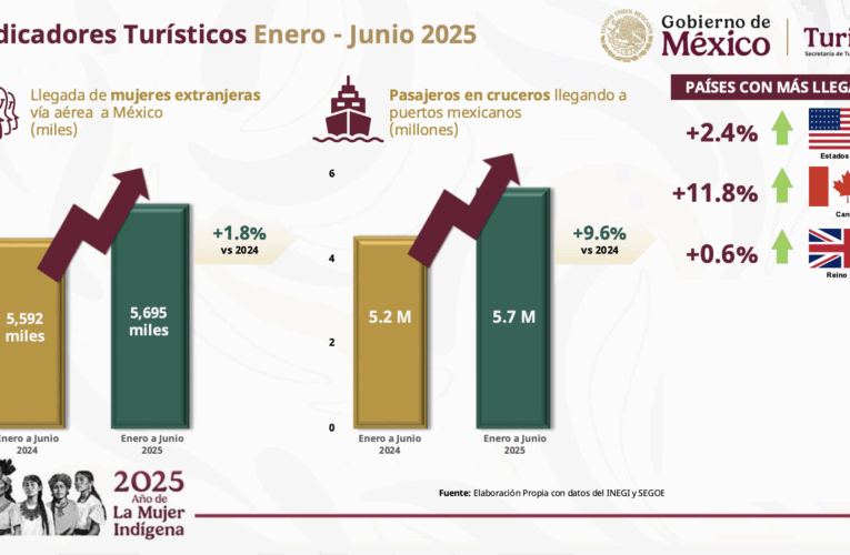 México está de moda: turismo internacional rompe récord en el primer semestre de 2025