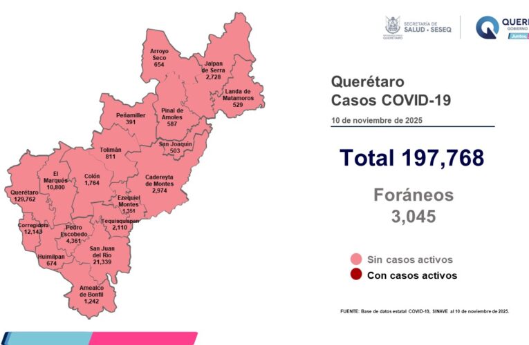 Querétaro sin nuevos casos ni pacientes activos de COVID-19
