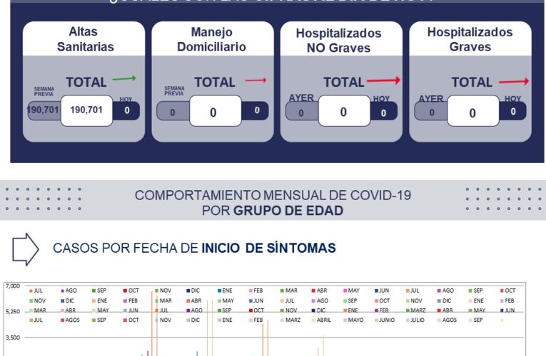 Querétaro mantiene una semana sin nuevos casos de COVID-19 y registra cero defunciones