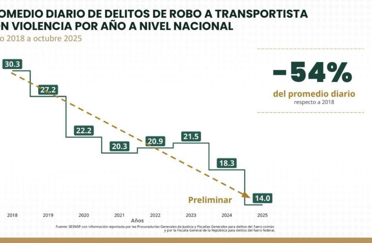 AVANZA LA ESTRATEGIA DE SEGURIDAD EN CARRETERAS: ROBO A TRANSPORTISTAS SE REDUCE 54% EN SIETE AÑOS