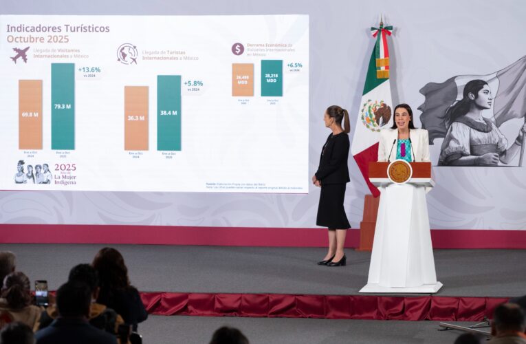 México rompe récord histórico en turismo internacional durante octubre de 2025