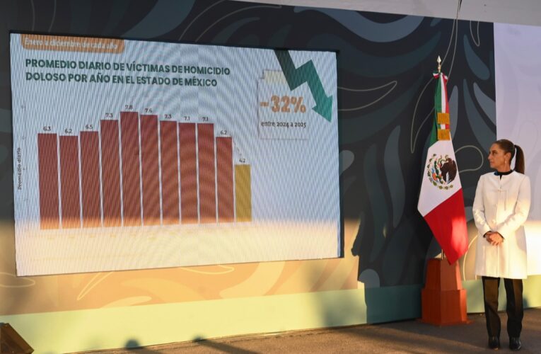 Reporta Claudia Sheinbaum reducción histórica de homicidios dolosos en el Estado de México